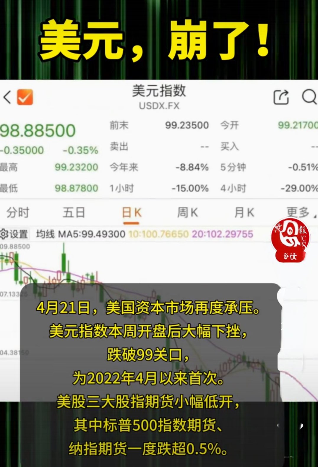 美联储冲破TON美元大关，牛市是否已来临？