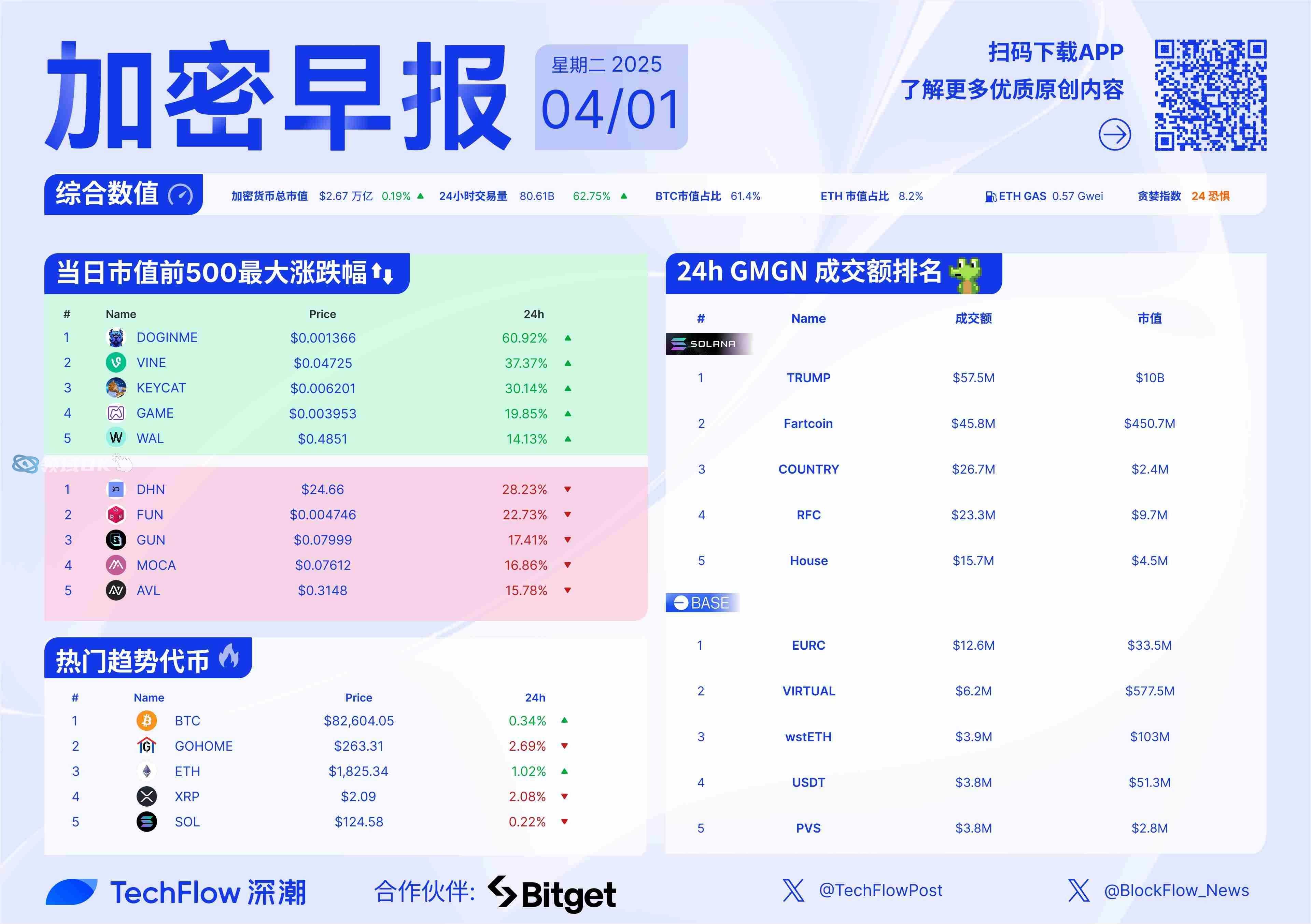 FTX上扬势惊人，一夜飙升16.45%，加密市场沸腾-爱游戏 ayx 登录入口
